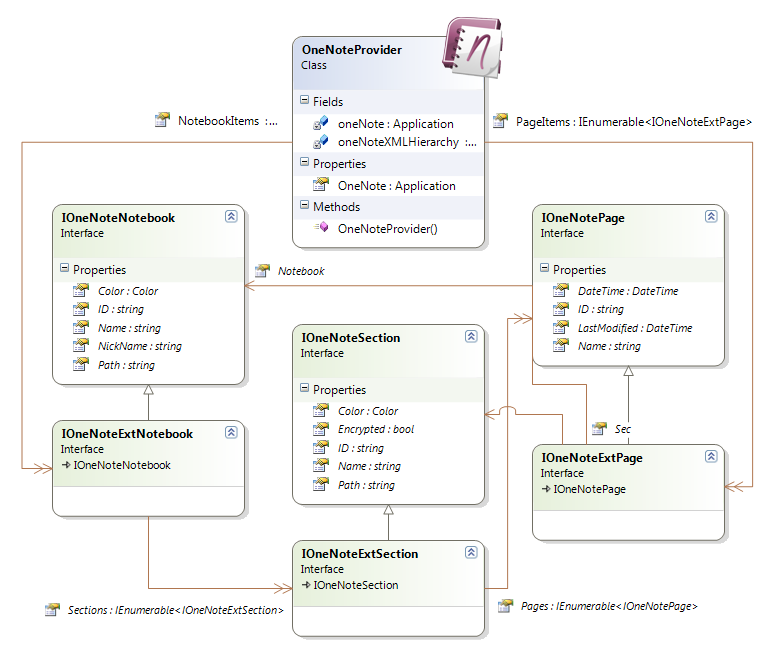 OneNote Items Class Diagram